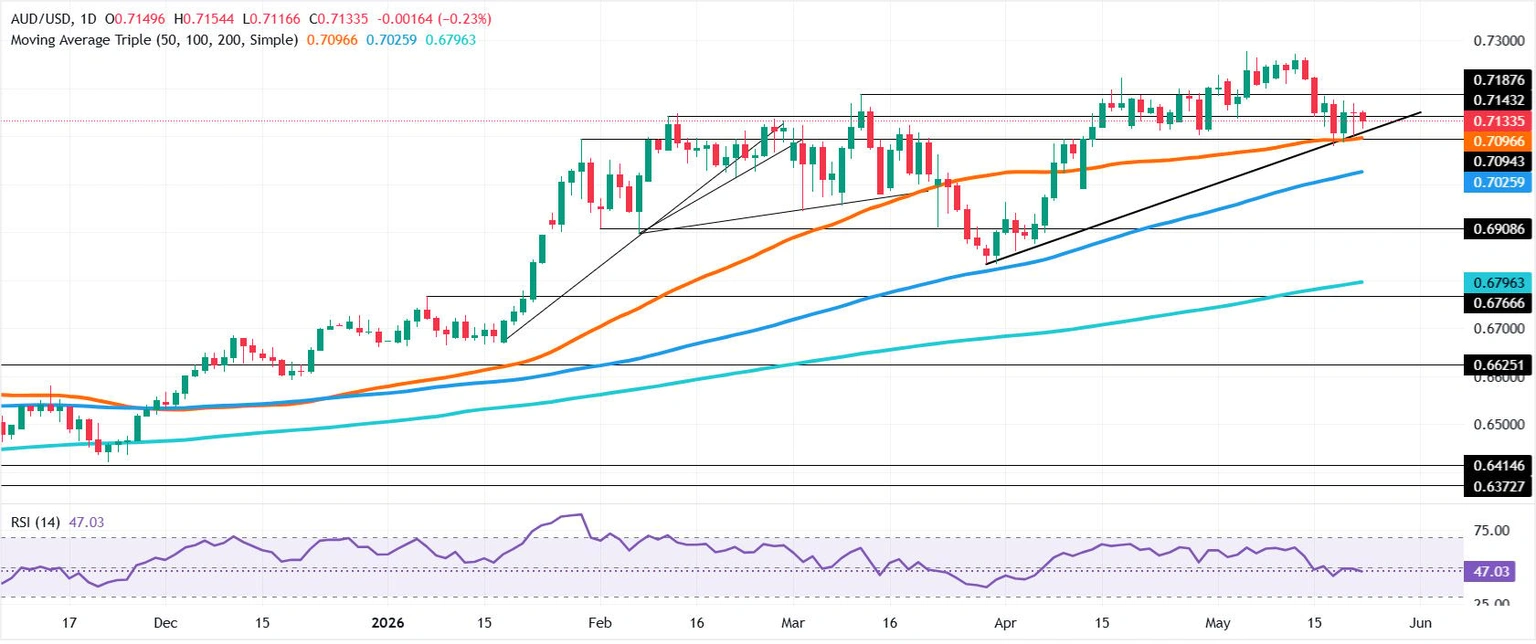 AUD/USD on the Edge: Will the RSI Breakdown Trigger a Major Market Shift or a Sneaky Rebound?