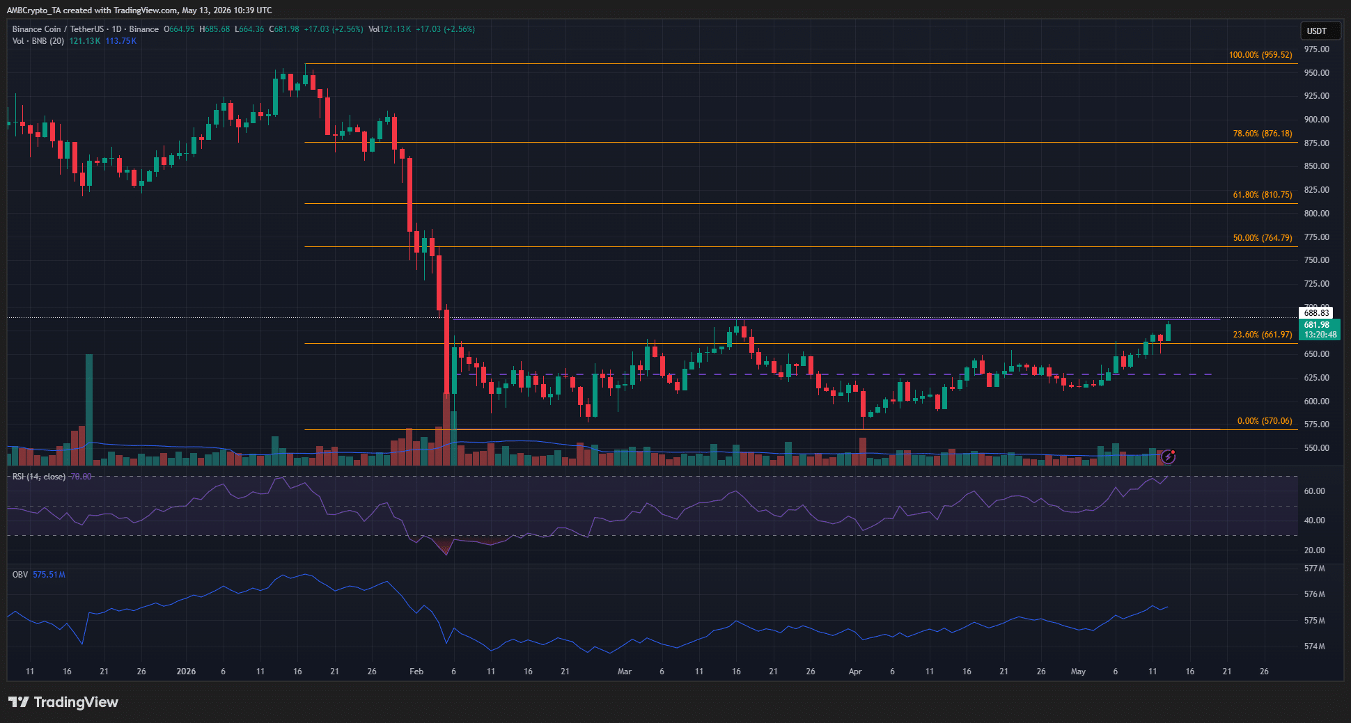 Binance Coin Hits a Crossroads: Why the $650 Mark Could Make or Break BNB’s Next Massive Move