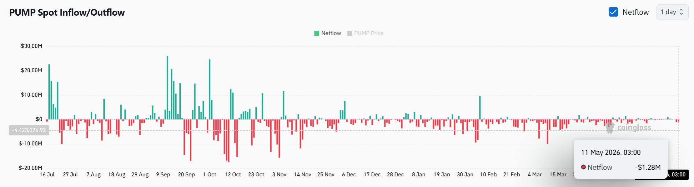 Binance’s $742M Pump Sparks a High-Stakes Battle: Will Pump.fun Weather the Storm or Get Blown Away?