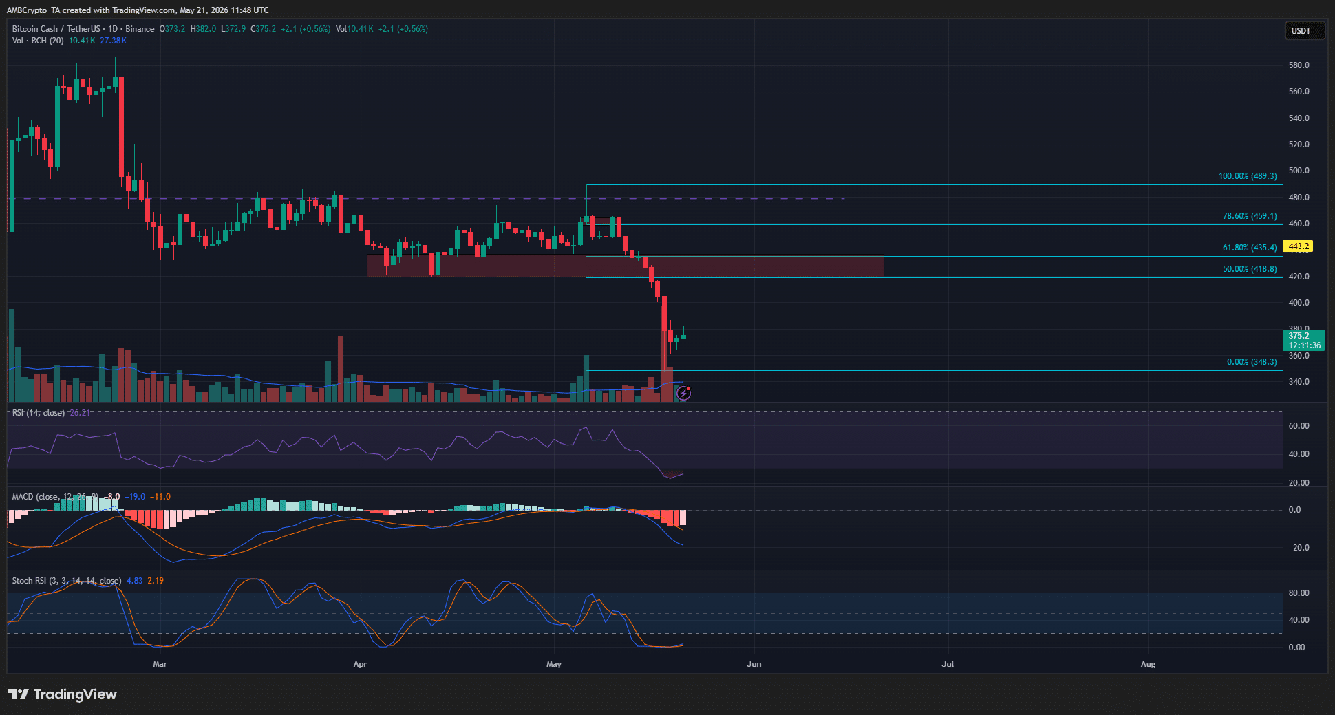 Bitcoin Cash Just Took a Nasty Hit — Here’s Why a Massive Bounce Could Be Right Around the Corner