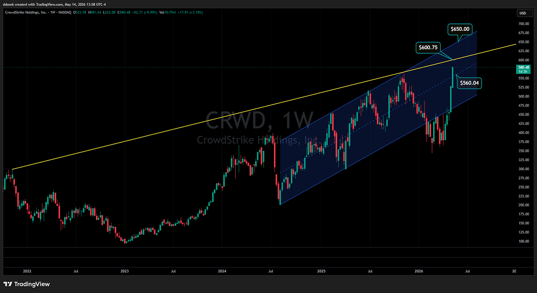Crowdstrike Surges 59% Since April—But That 2021 Trendline Could Make or Break This Rally Fast