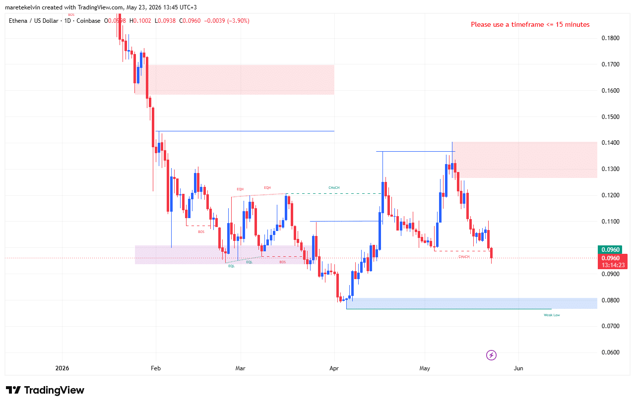Ethena Hits Critical Support Zone: Is This the Turning Point That Could Ignite a Massive ENA Comeback?