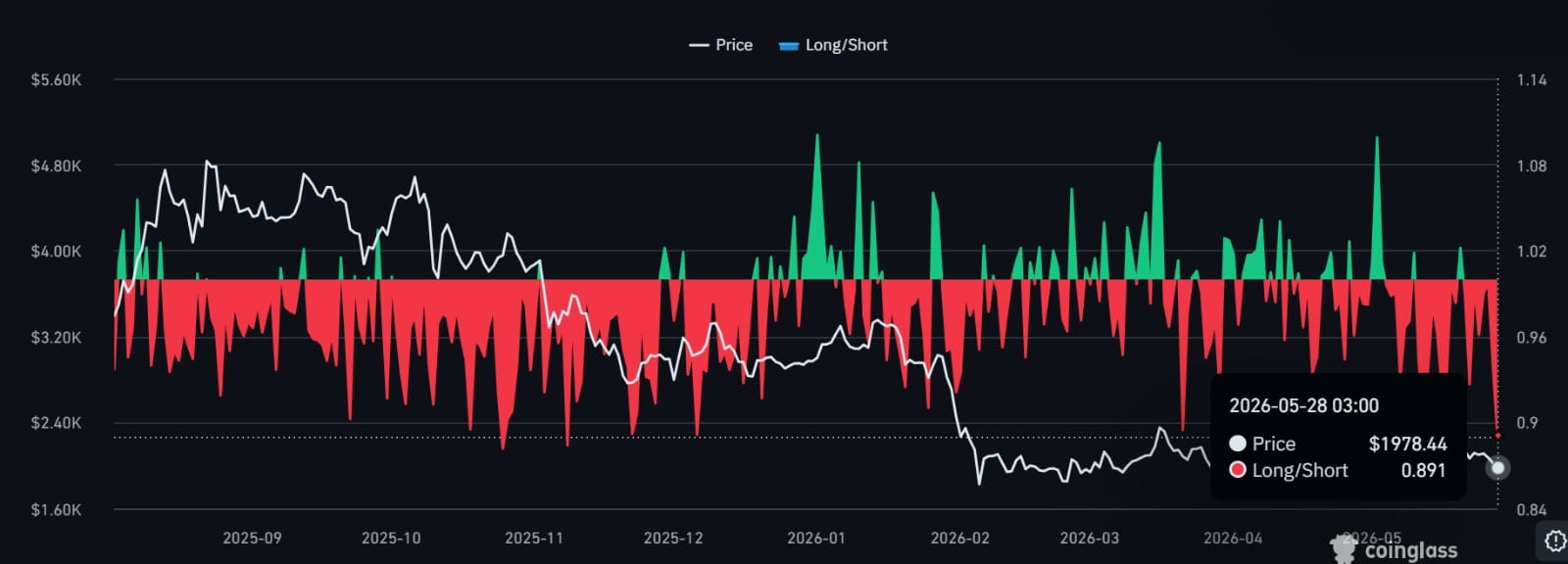 Ethereum Collapses Below Critical Support—Retail Investors Dive In, But What Are the Whales Quietly Doing Behind the Scenes?