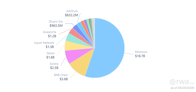 Ethereum’s RWA Market Share Tanks from 93% to 61% — But Here’s Why That Drop Could Be Your Biggest Opportunity Yet!