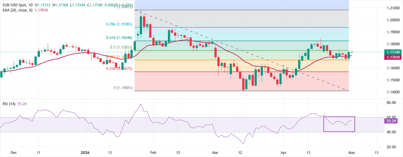 EUR/USD Climbs to 1.1730 – Is This the Calm Before a Market Storm or the Start of a Bull Run?