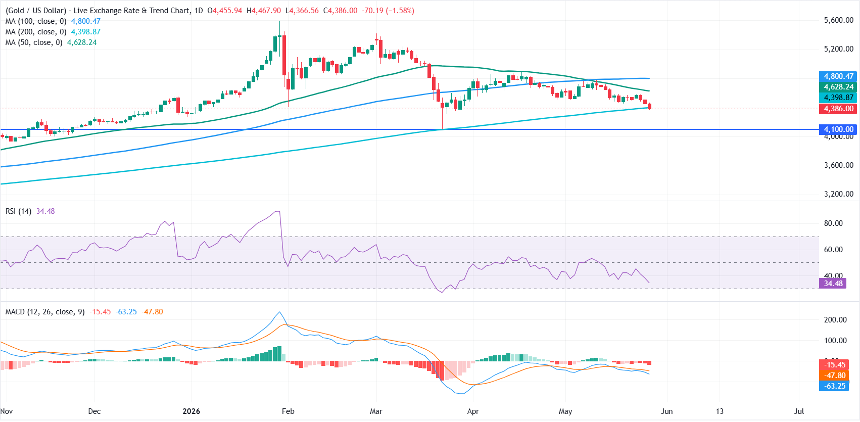Gold’s Sharp Drop Sparks Alarms: What the US PCE Data Could Mean for Your Wealth Strategy Right Now!