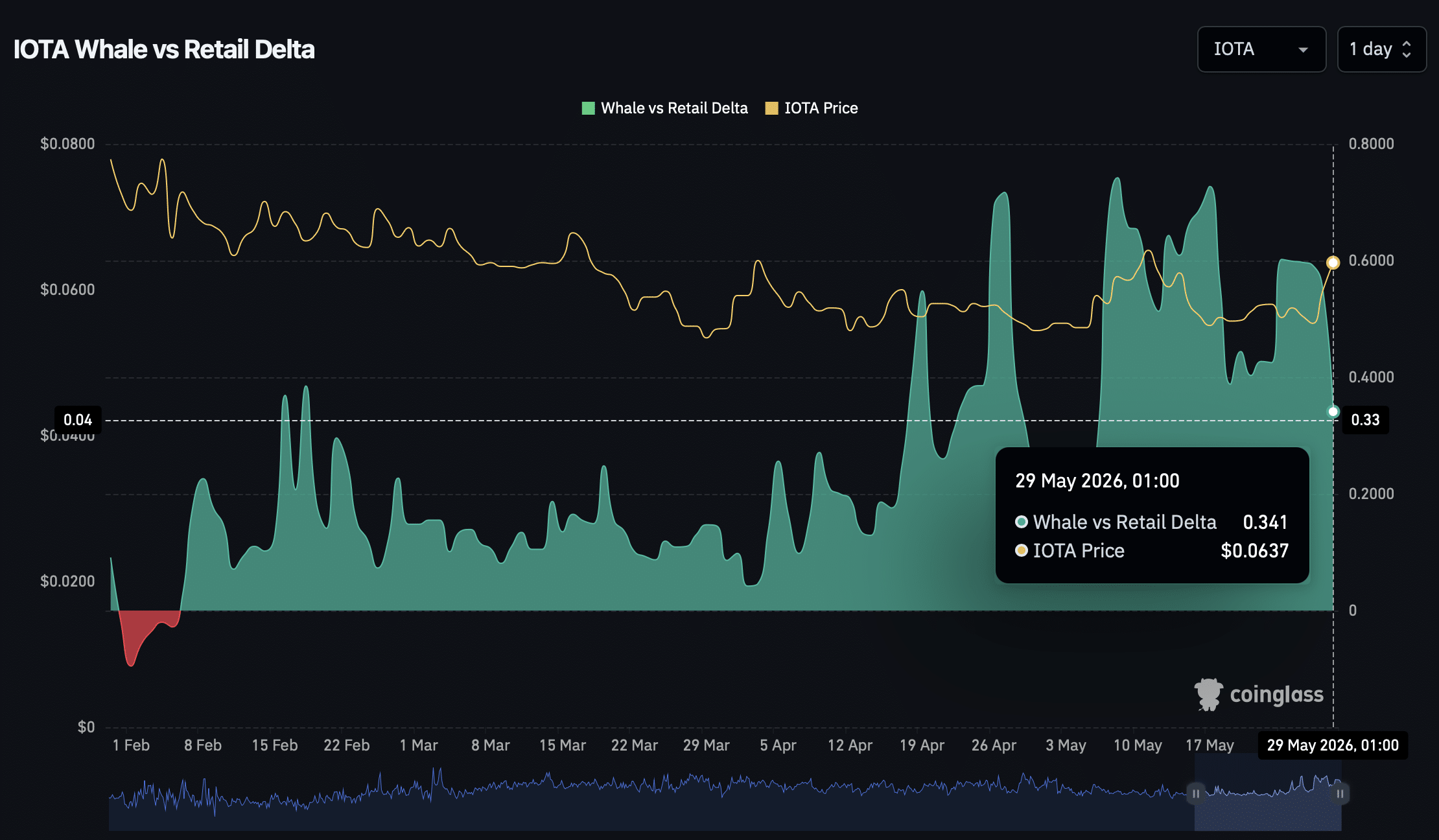 IOTA Surges 14%: What Insider Whale Moves and Perpetual Bets Reveal About the Next Crypto Breakout