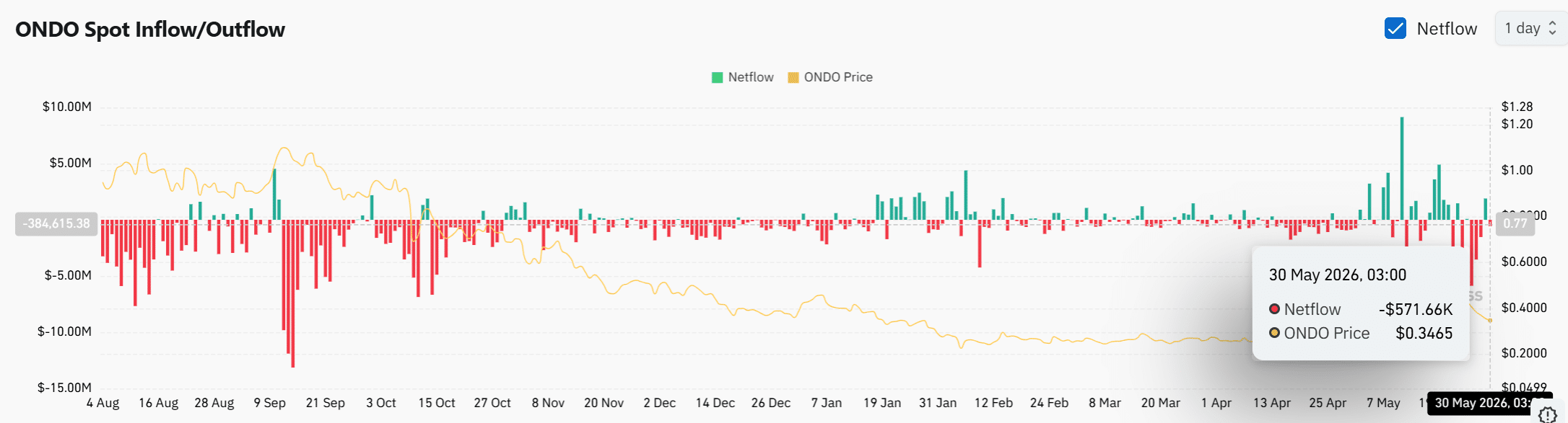 Is ONDO’s $0.34 Support About to Shatter After Massive $2.13M Whale Move—Are Bulls Ready to Fight Back?