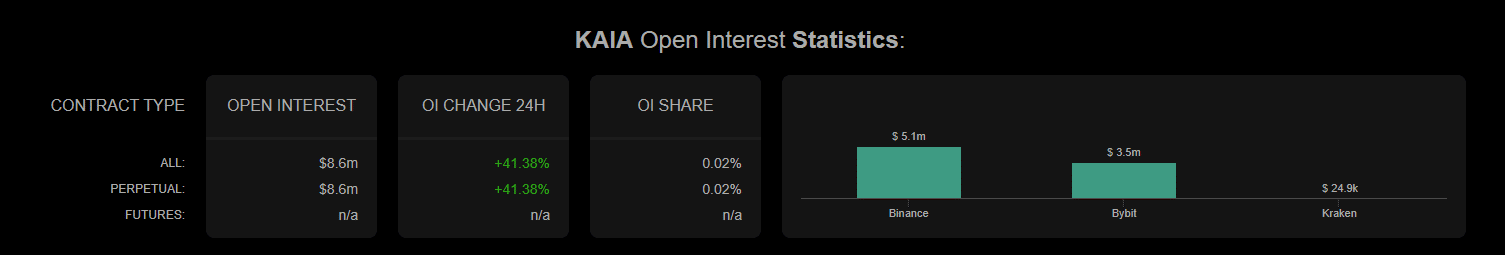 KAIA Breaks Free from the Grind – Is $0.05 Just the Starting Line for a Game-Changing Rally?