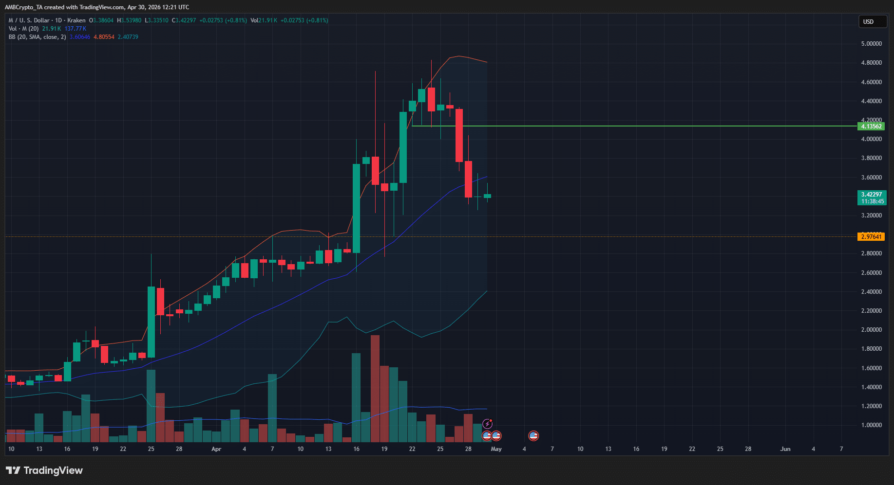 Memecore Hits $4.7 Wall – Is the Rally Dead or Poised for a Secret Comeback?