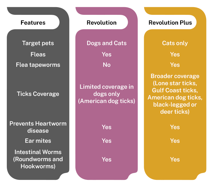 Revolution vs. Revolution Plus: The Surprising Truth About Which One Your Pet Really Needs—And Why It Matters More Than You Think