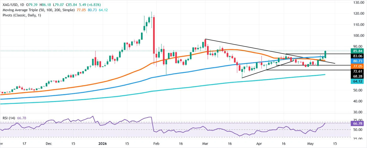 Silver Rockets Past $86.00—Is This the Breakout Rally That Will Crush Market Doubters?