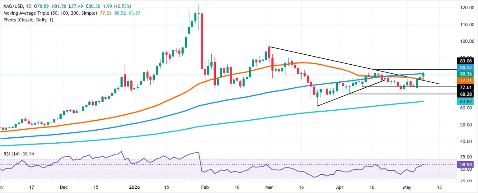 Silver Surges Past $80—Is This the Breakout Move That’ll Rewrite Market Rules?