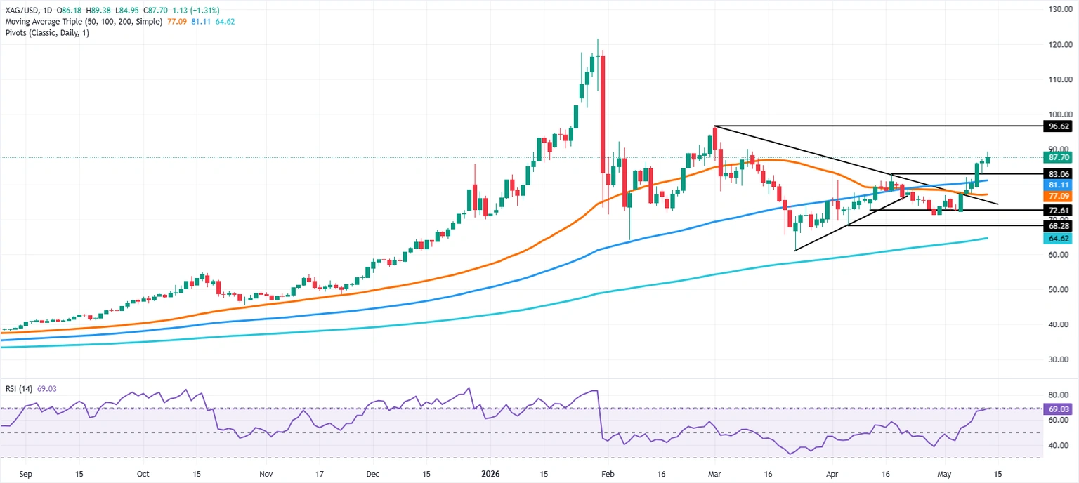 Silver’s Six-Day Surge Isn’t Just a Rally—It’s a Power Play Poised to Shatter $90 Resistance; Here’s What That Means for Your Portfolio