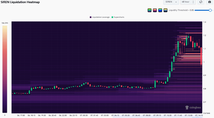 SIREN Smashes $1 with a 50% Spike—But Here’s the Hidden Danger Lurking Behind the Rally You Can’t Ignore