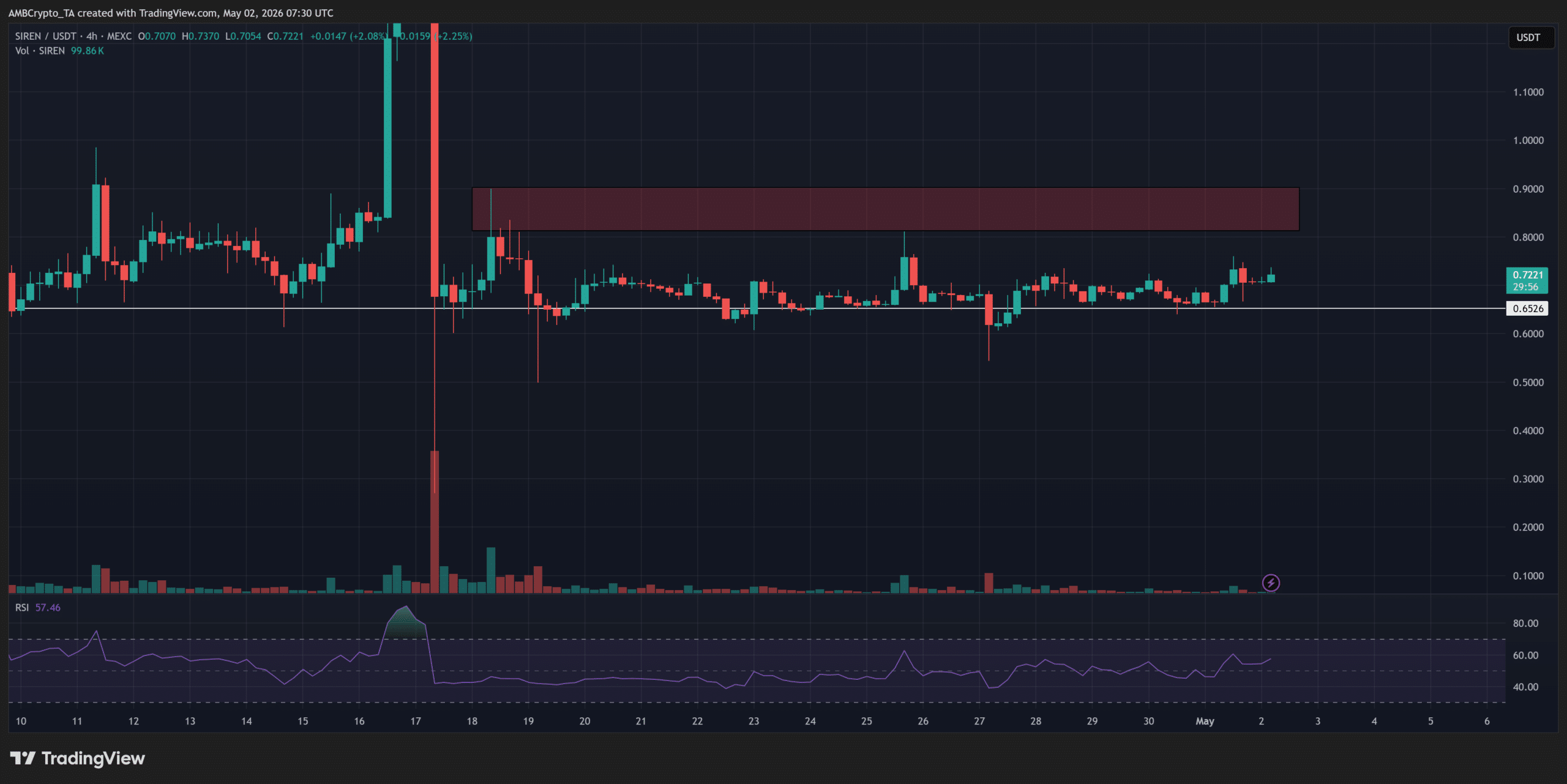 SIREN Tests Crucial $0.70 Support – Could This Quiet Price Squeeze Ignite a Surge to $1.04?