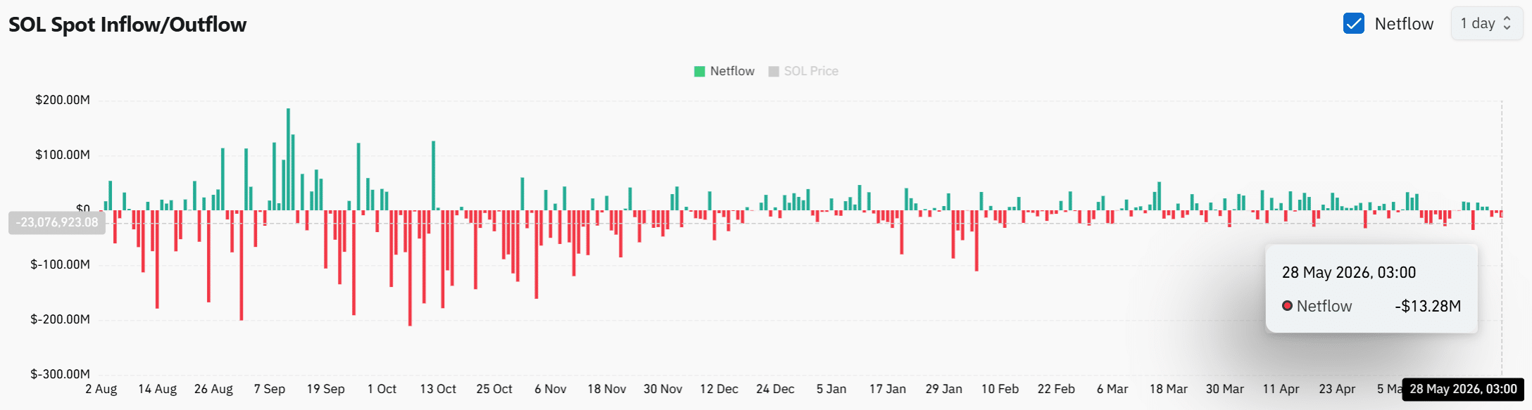 Solana Shockwave: Is Pump.fun’s Massive 4.2M SOL Shift the Canary in the Coal Mine for Key Support Levels?
