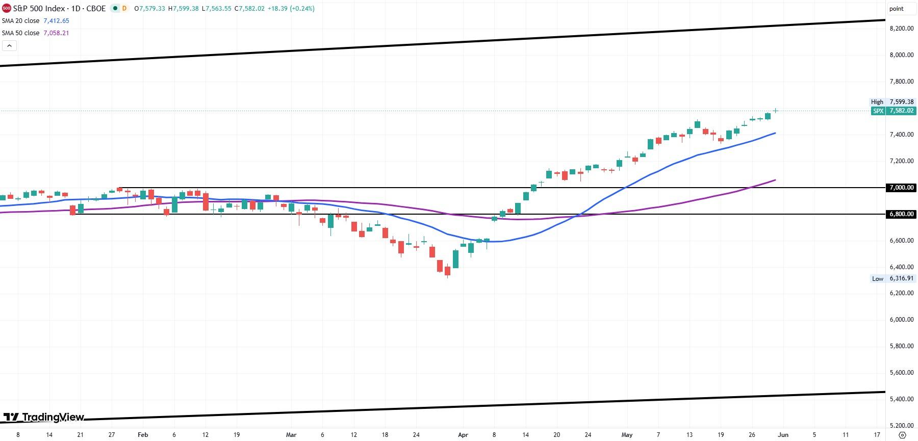 S&P 500 Eyes Historic 7-Day Rally—Dell and NetApp Drops Hint at a Game-Changing Market Surge You Can’t Afford to Miss!