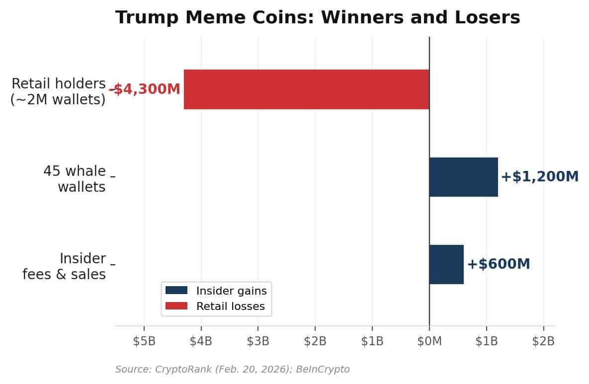Trump-Backed WLFI Pulled Off a $5.9B Token Heist—Early Investors Left Holding the Bag!