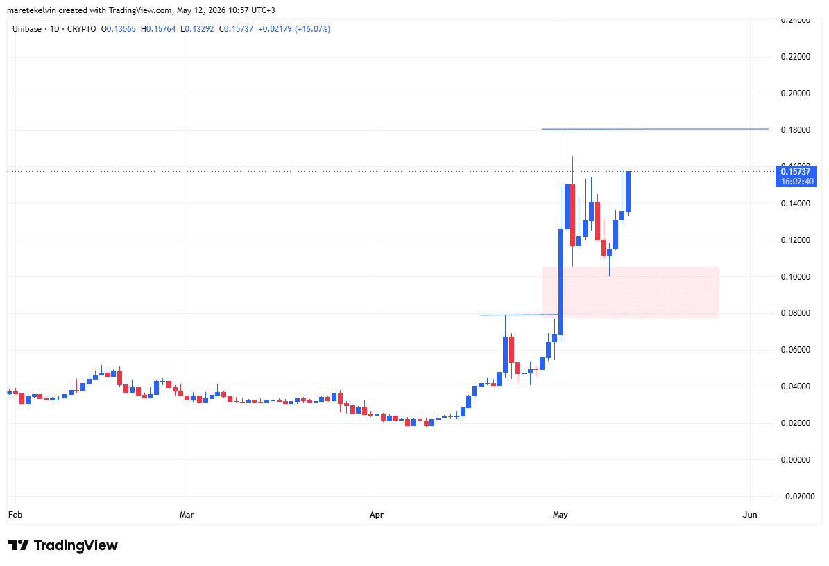 Unibase Surges 17% on Soaring Open Interest—Is This the Game-Changer Investors Have Been Waiting For?