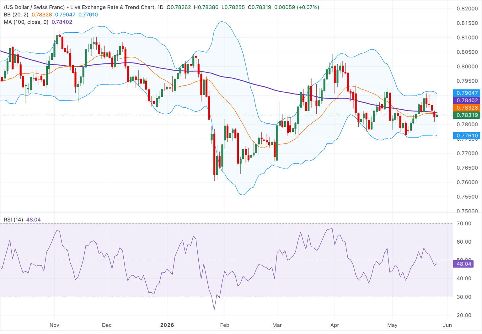 USD/CHF Surges Amid US-Iran Tensions—but Here’s Why the Bears Aren’t Ready to Back Down Just Yet