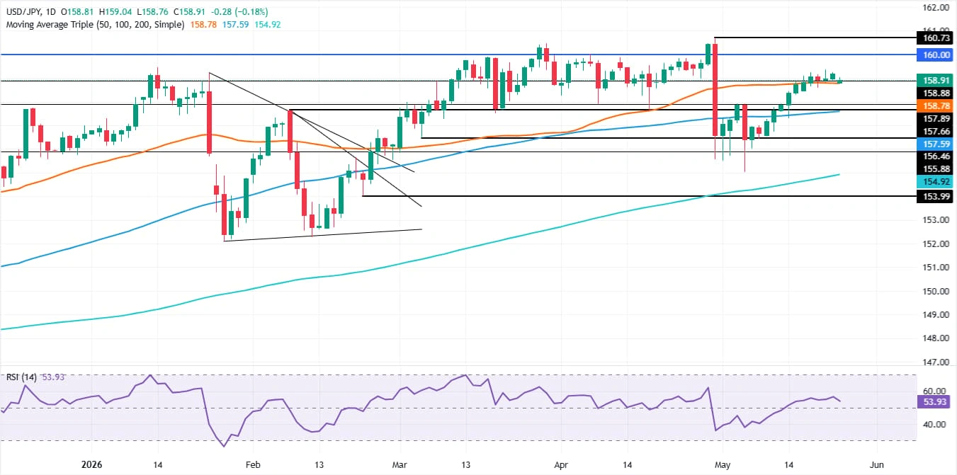USD/JPY Battles 159.00 Resistance: Is the 50-Day SMA the Calm Before a Volatile Storm?