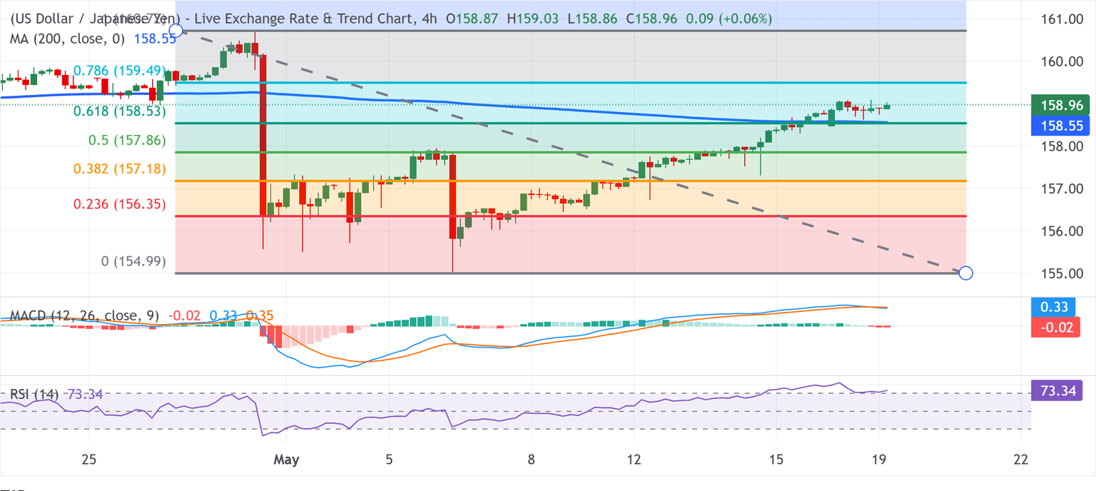 USD/JPY Climbs to 159.00 Amid Geopolitical Storm—Is This the Tipping Point Investors Have Been Waiting For?