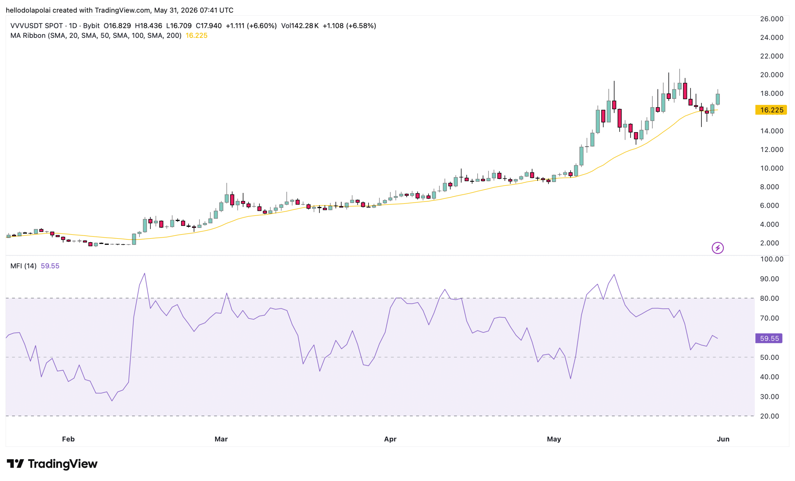 Venice Token Rockets 12% — Are These Hidden Market Moves Setting the Stage for an Unstoppable VVV Record?