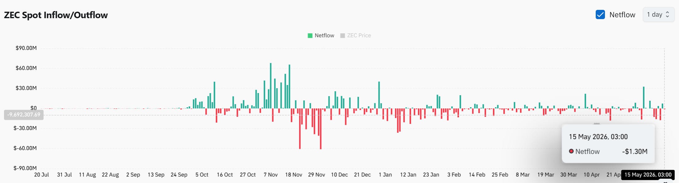 Whale Drops $9.57M on ZEC Surge—But This $542 Line Could Spark a Crash or Rocket Explosion!