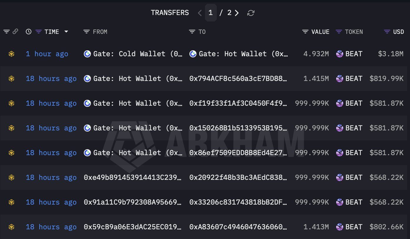 Whales Dive In and AI Buzz Ignites: What’s Really Fueling BEAT’s Explosive 2-Day Surge?