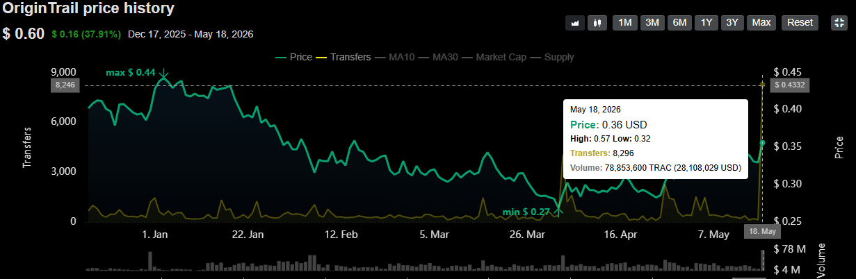 What’s Fueling OriginTrail’s Explosive 77% Surge? The Hidden Forces Behind This Crypto Comeback Revealed!