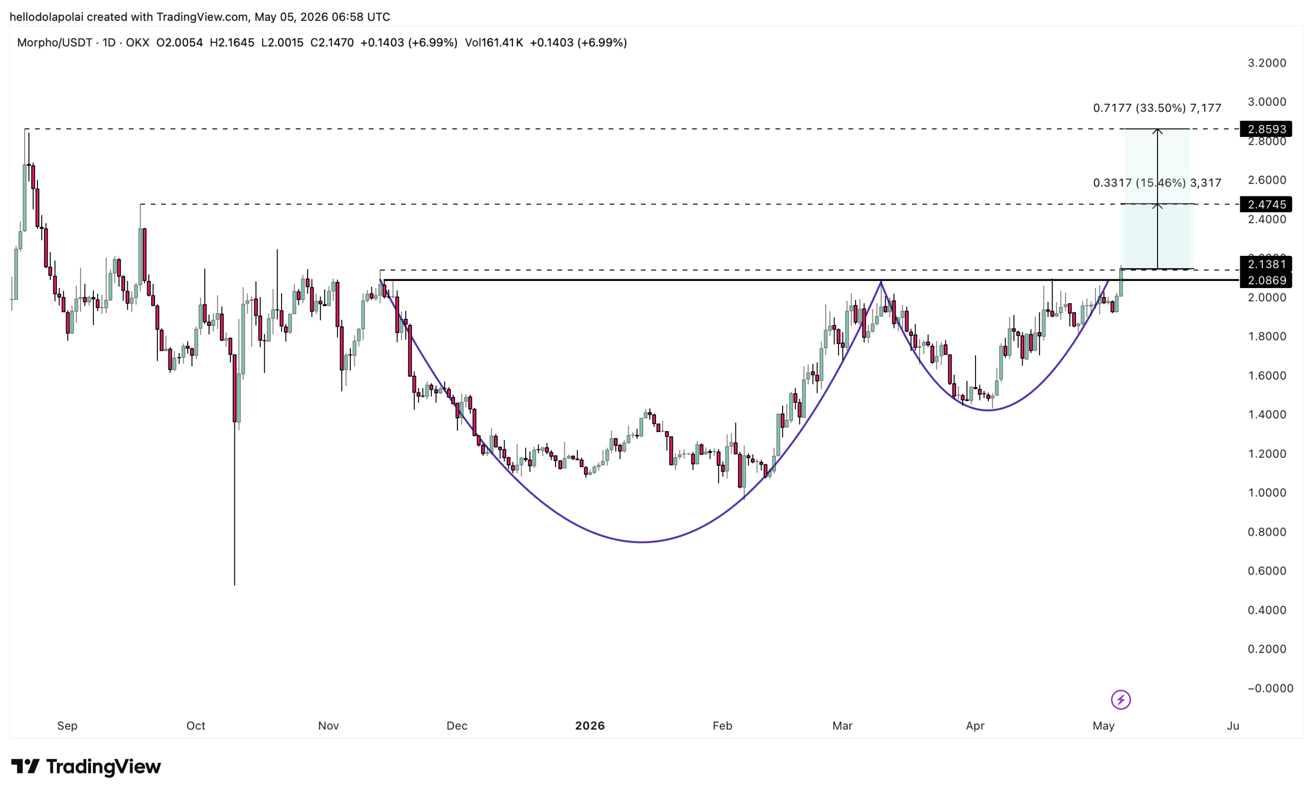 Why MORPHO’s Breakout Could Be the Market Move Everyone’s Sleeping On—And What It Means for Your Portfolio