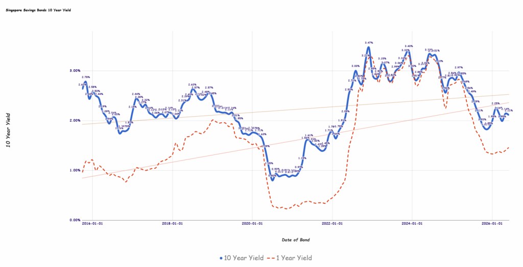 Why Singapore Savings Bonds June 2026 Yield Sticking at 2.11% Could Be the Quiet Goldmine Investors Are Overlooking Right Now