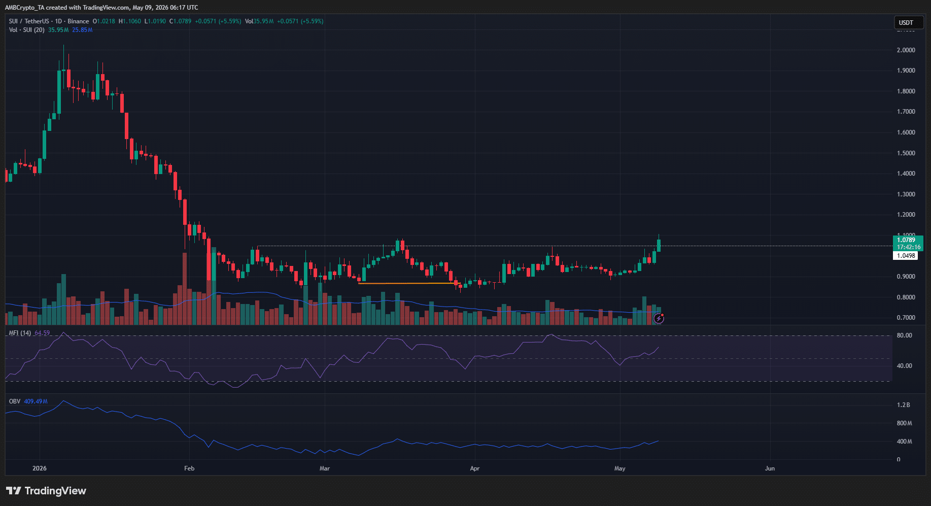 Why SUI’s $1.08 Barrier Could Be the Game-Changer That Separates Winners from Losers – Don’t Blink or You’ll Miss It!