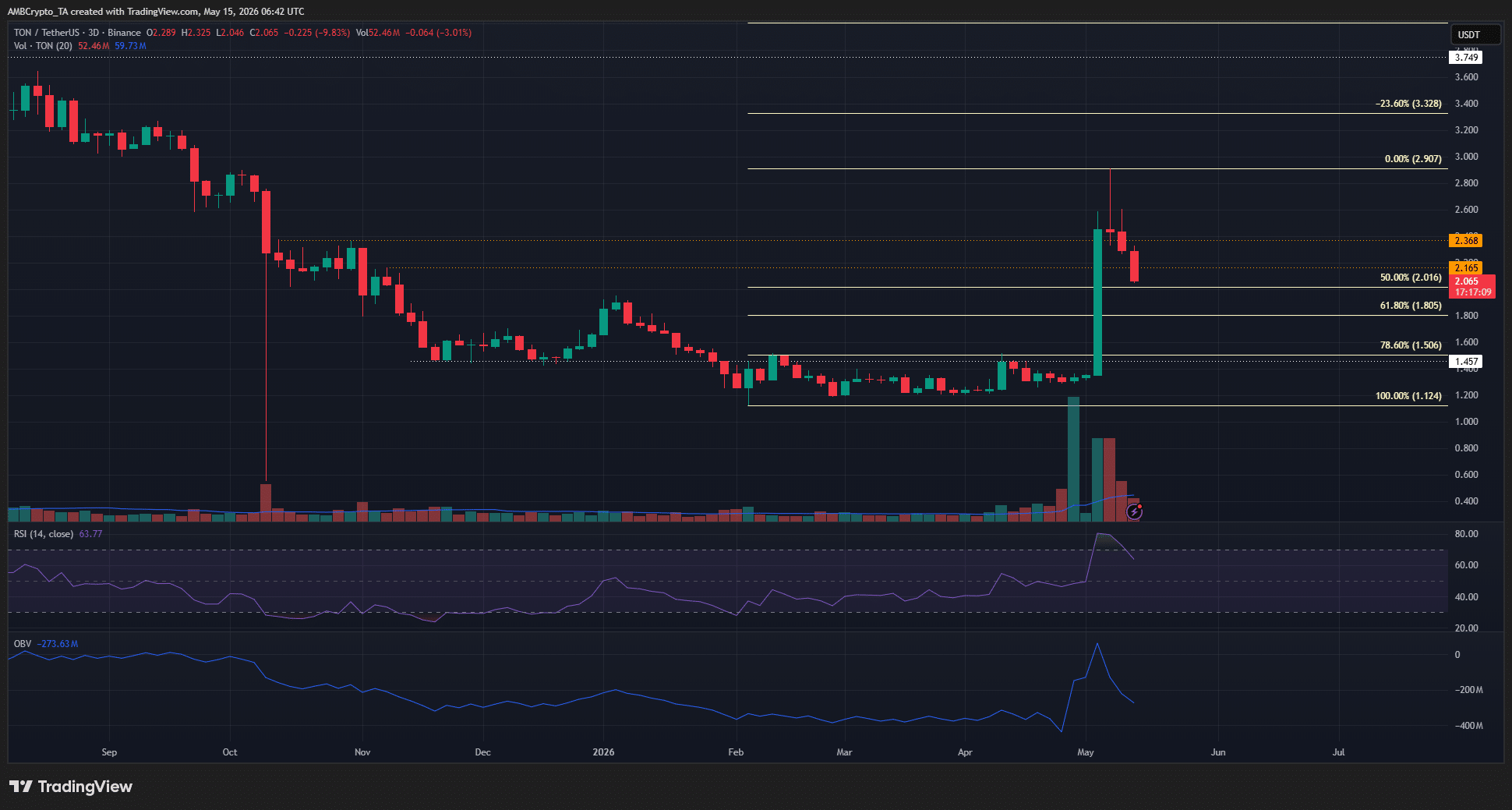 Why Toncoin’s Sudden Drop to $1.50 Could Spark the Most Explosive Rally TON Has Ever Seen—Don’t Miss This Critical Opportunity!