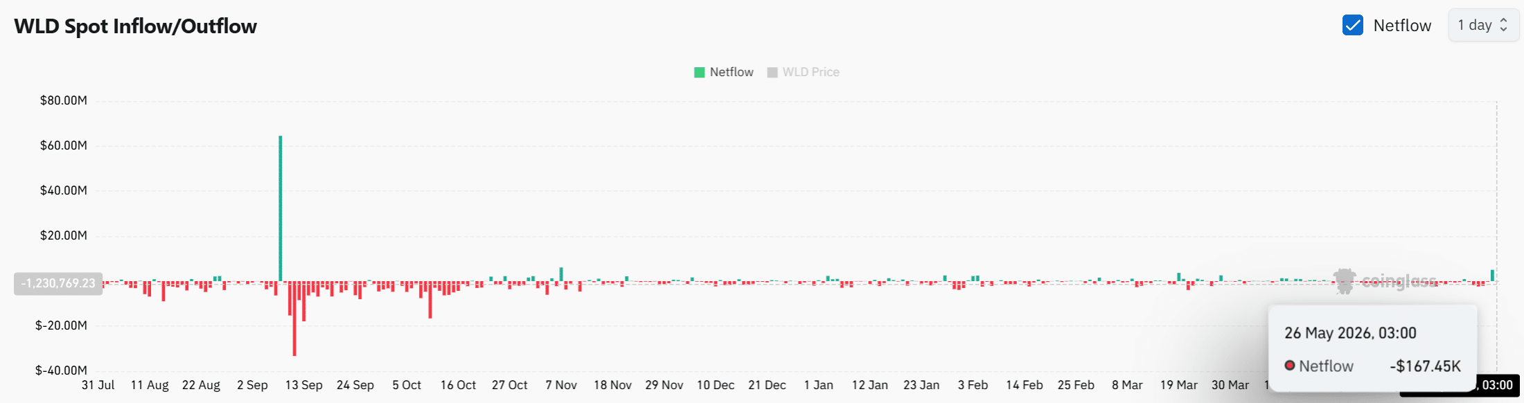 Worldcoin Surges 22% Amid Mysterious Exchange Outflows – Is a Massive Breakthrough or a Crash Brewing?