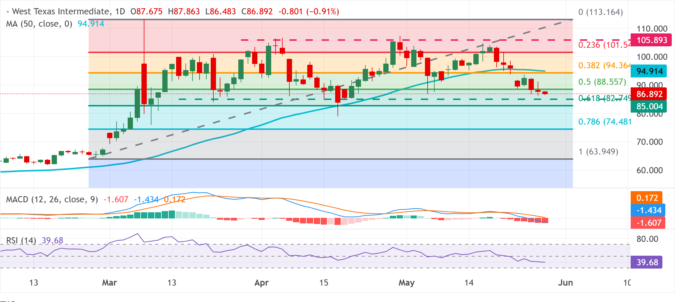 WTI Price on the Brink: Is $87 the Line That Could Ignite a Major Market Shakeup?