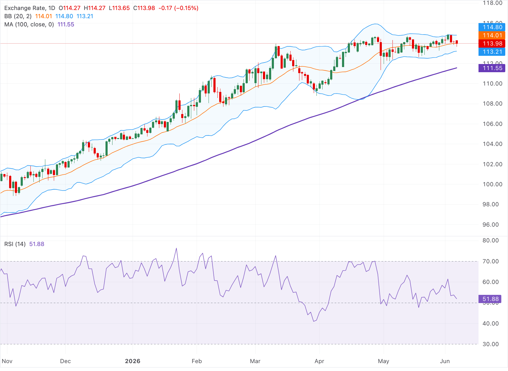 AUD/JPY Nears 114.00: Is This a Smart Entry Point or a Hidden Trap for Bulls?
