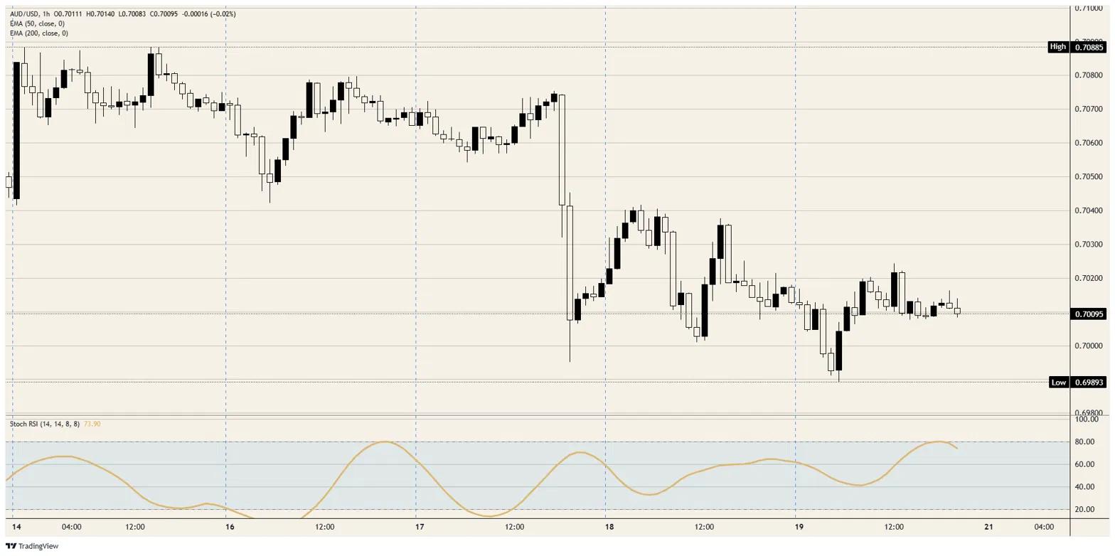 Australian Dollar on the Brink: What’s the Hidden Catalyst That Could Shatter the Status Quo?