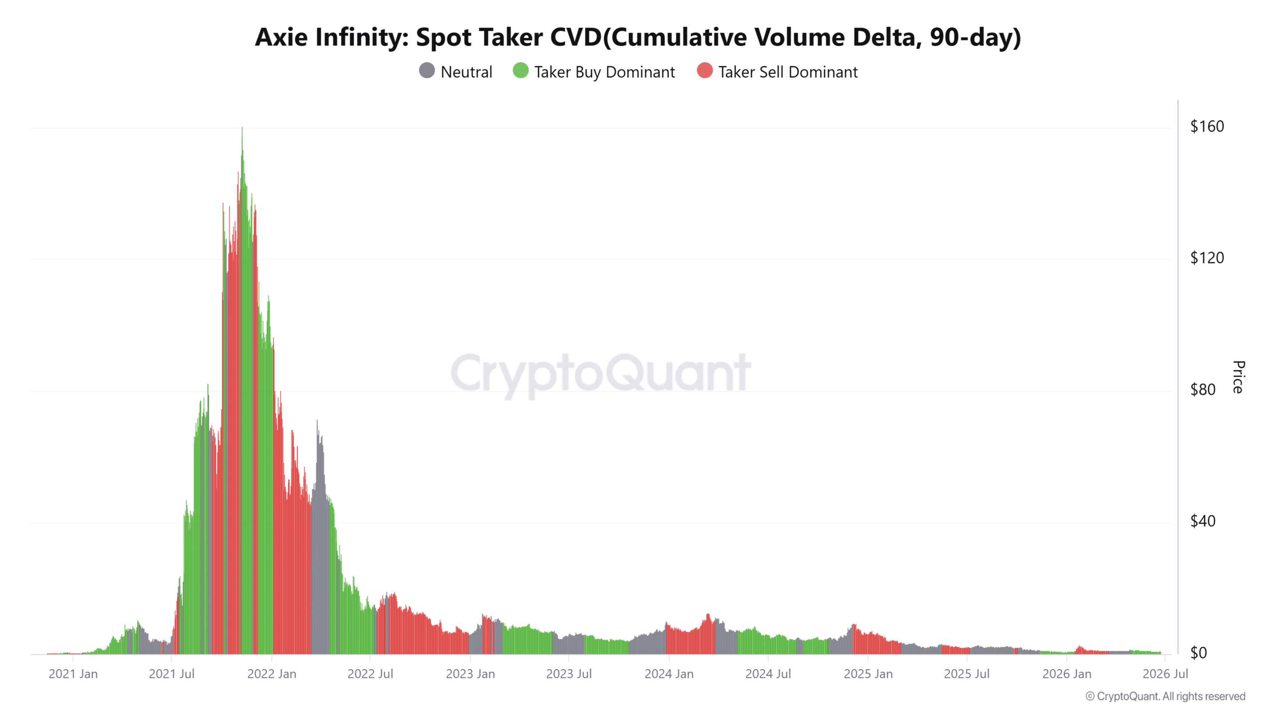 Axie Infinity Tanks 12% After $1.25 Rejection — But These 2 Surprising AXS Metrics Could Spark A Massive Comeback!
