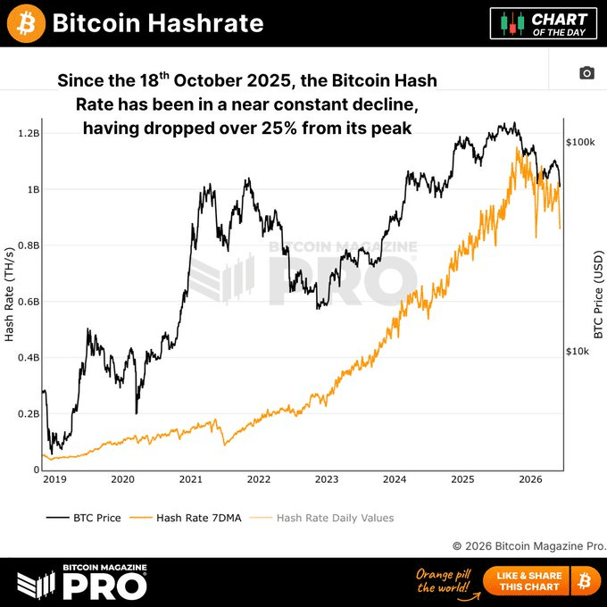 Bitcoin Miner Stress Hits 2026 Highs — Are We Facing a Silent Storm Bigger Than 2022’s Crypto Crash?