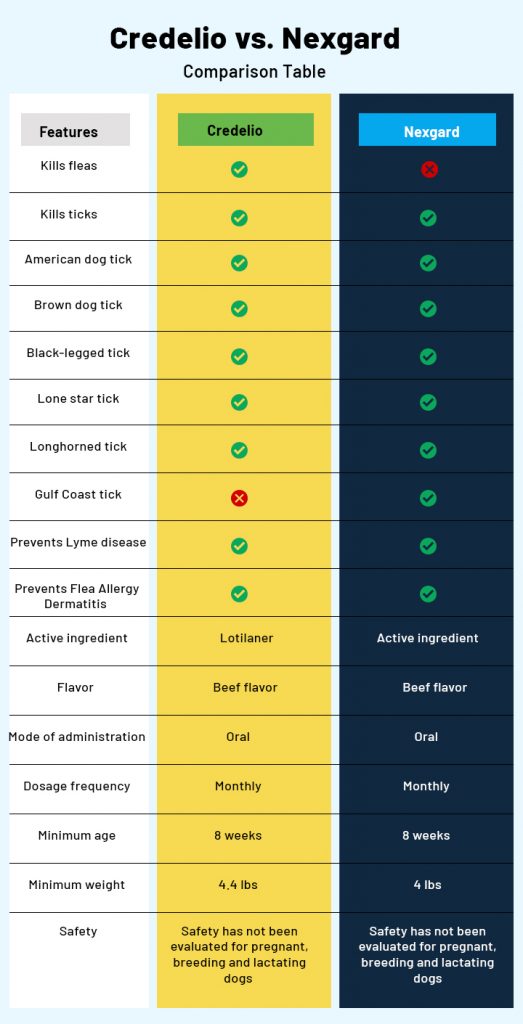 Credelio vs. Nexgard: Which Tick and Flea Fighter Will Actually Keep Your Dog Safe This Season?