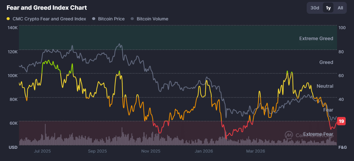 Crypto Fear and Greed Index Breaks Free from ‘Extreme Fear’—Is the Market’s Next Big Move Just Around the Corner?