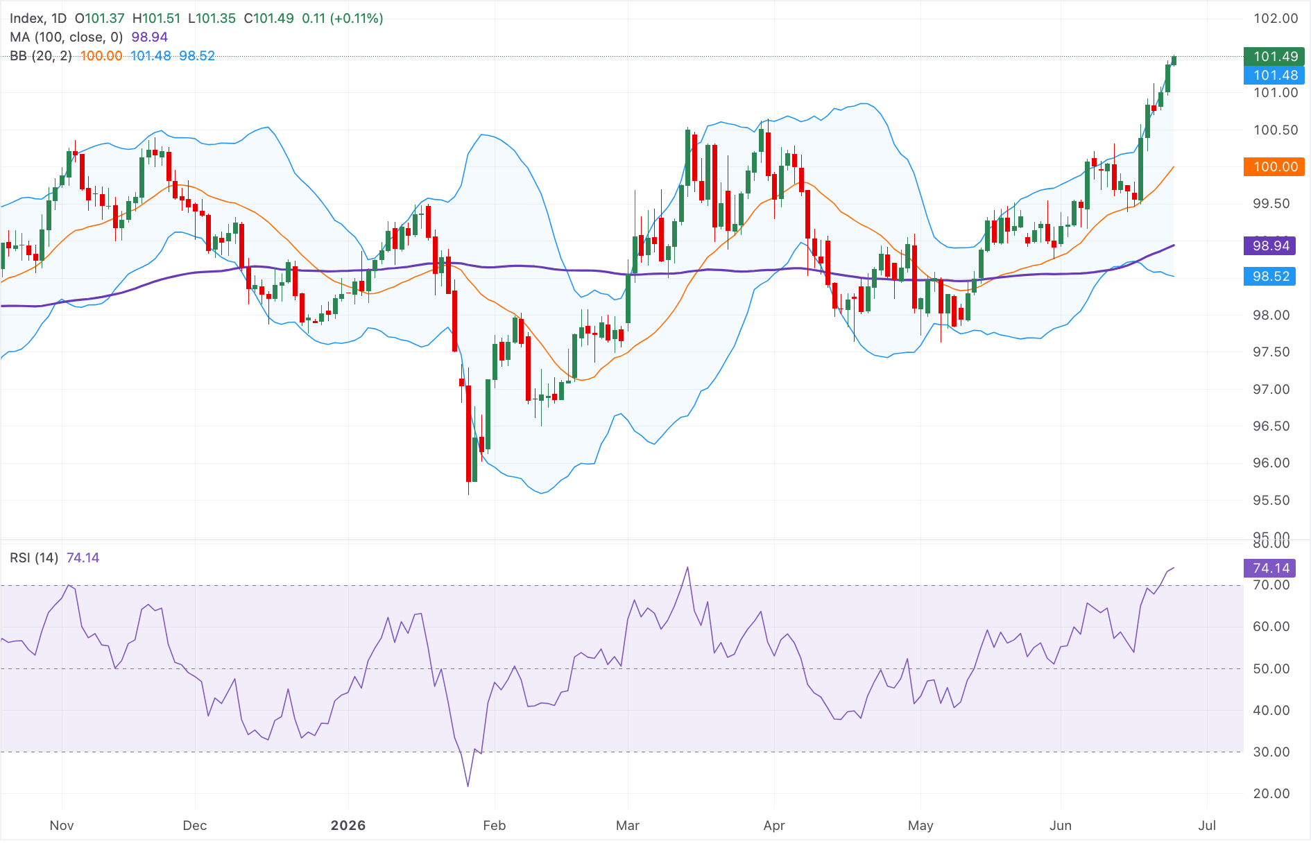 Dollar Index Breaks 101.50 — Is This the Calm Before a Market-Shaking Storm or Just Another Overbought Mirage?