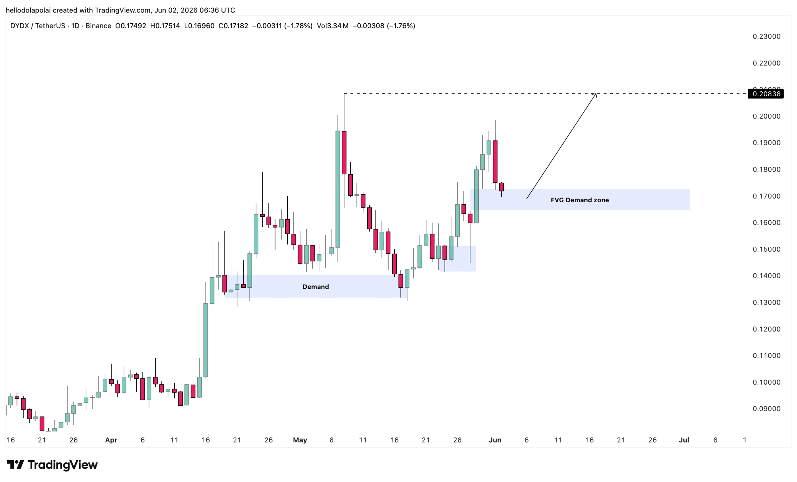 DYDX Plummets 12%—But This Little-Known Demand Zone Could Ignite a Sudden Comeback You Can’t Afford to Miss