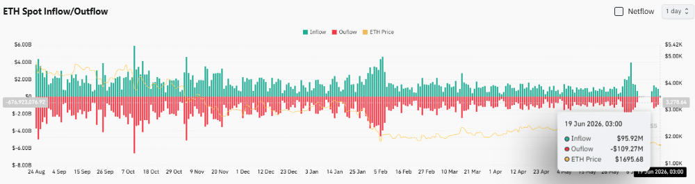 Ethereum’s Exchange Supply Plummets Again – Could This Be the Spark That Ignites the Next Big ETH Surge?
