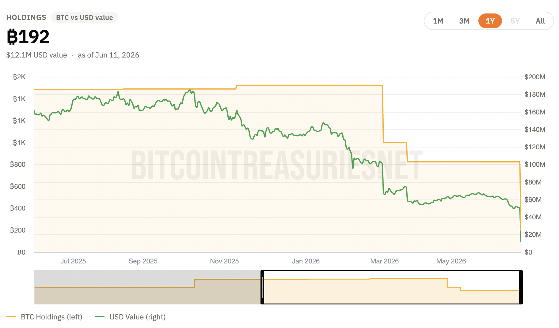 Fold’s $45 Million Bitcoin Sell-Off: Strategic Move or Harbinger of a Hidden Debt Crisis?
