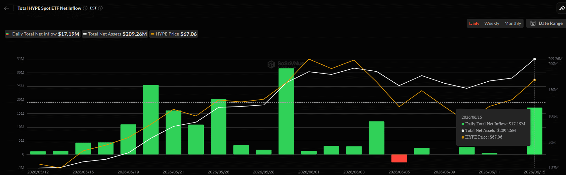 HYPE Rockets 12% in Just 6 Days — Is the $76 Breakout Closer Than You Think?