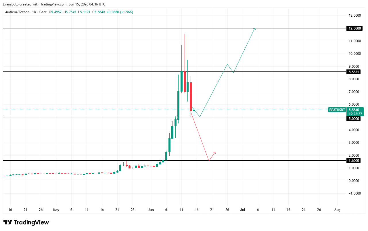 Is $5 Just the Launchpad? Why BEAT’s Next Move Could Skyrocket to $8.58 and Change the Game Forever