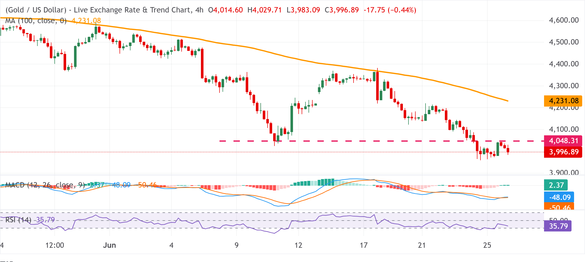 Is Gold’s Latest Bounce Just a Mirage? What the Fed’s Next Move Means for Your Investments.